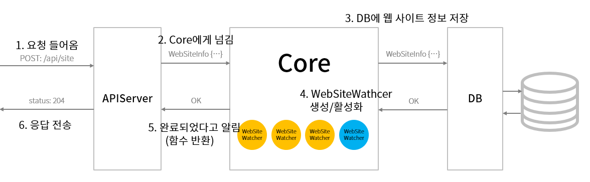 Core 로직