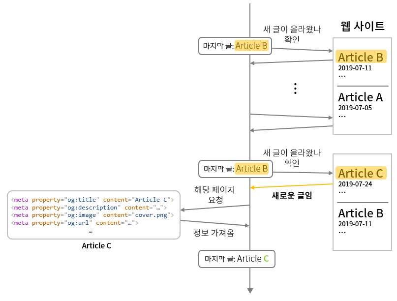 새로운 글을 확인하는 순서도