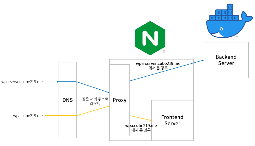 프록시 로직